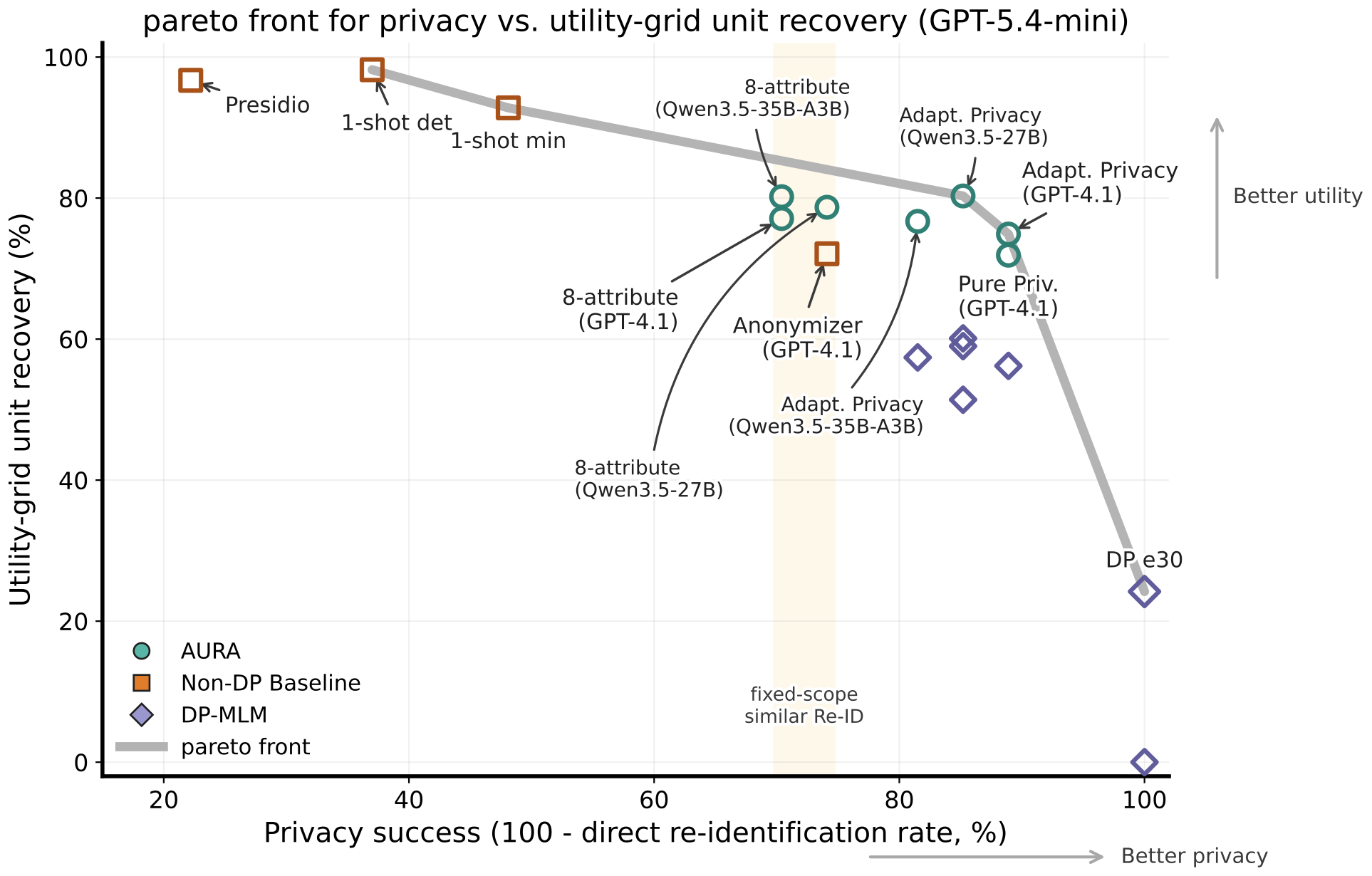 Pareto front for privacy success vs. utility-grid unit recovery under GPT-5.4-mini.