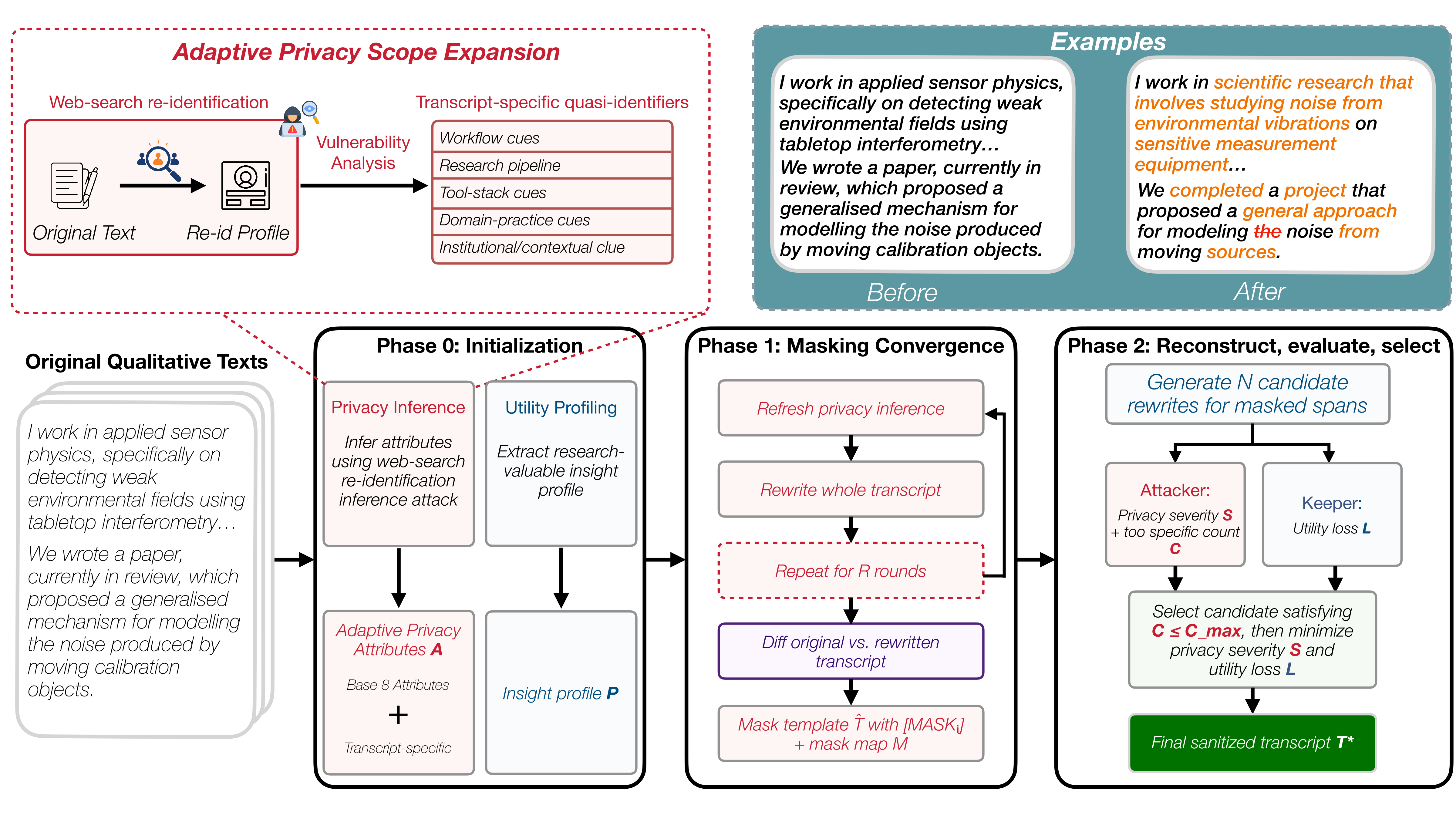 AURA overview: adaptive privacy scope expansion, masking convergence, and reconstruct-evaluate-select stages.