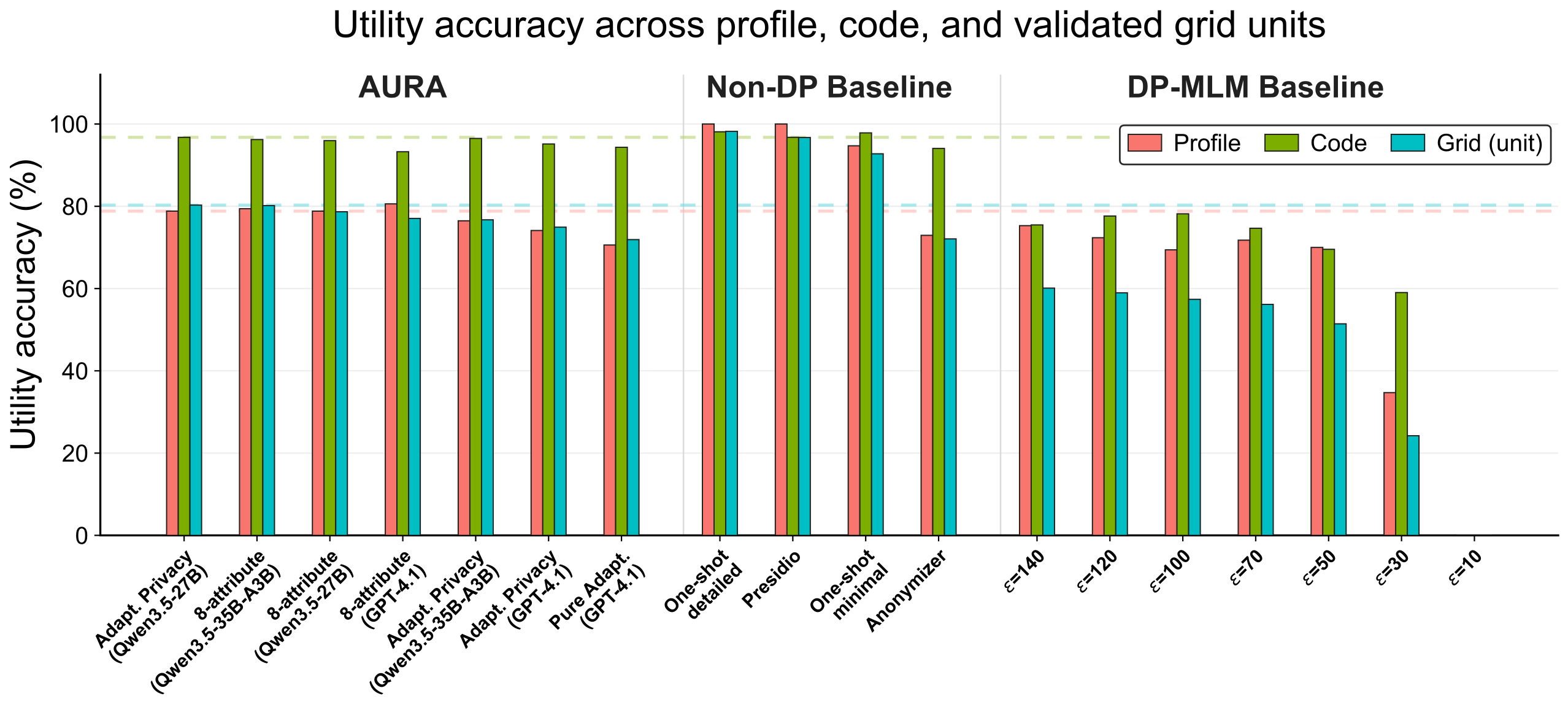 Utility accuracy across profile, code, and validated grid units for AURA, non-DP baselines, and DP-MLM.